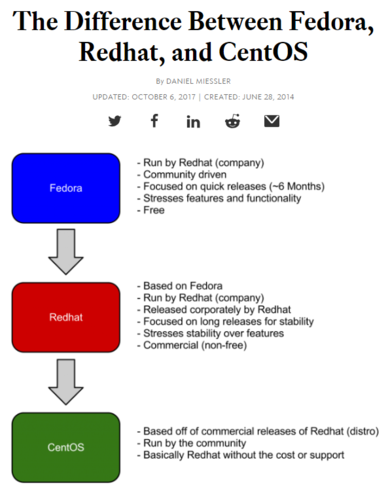 redhat和centos的区别，centos与redhat的区别-图2