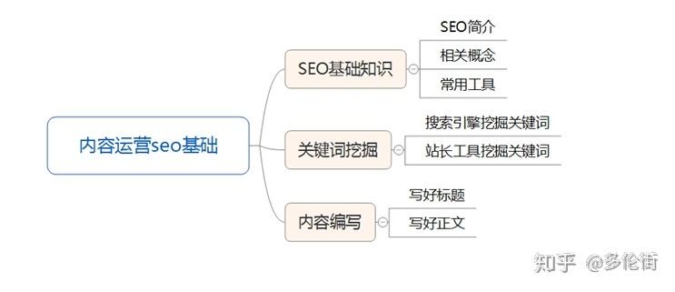 SEO基础知识都有哪些内容,什么是SEO基础知识（ps运营基础知识)-图1