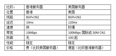 美国服务器与香港服务器优缺点对比（美国服务器与香港服务器优缺点对比分析）-图1