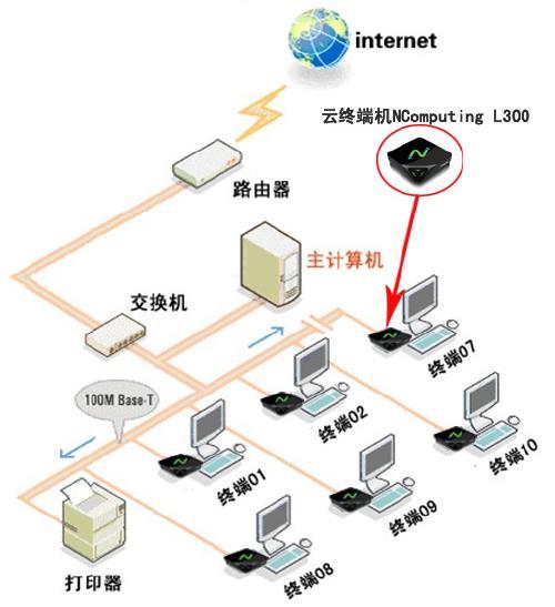 云终端和云服务器的区别是什么（云终端和云服务器的区别是什么呢）-图2