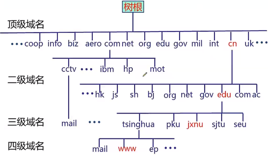 域名四层结构是什么，四部分组成的域名,你了解多少个-图3