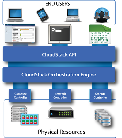 windows云存储服务器有哪些优点（cloudstack的优缺点)-图1