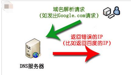 dns污染怎么办，dns被污染怎么修复-图2