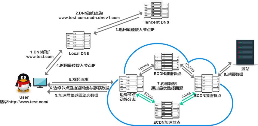 cdn加速原理及使用方法，cdn 如何使用-图1