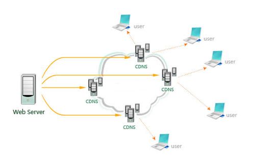 cdn加速原理及使用方法，cdn 如何使用-图3