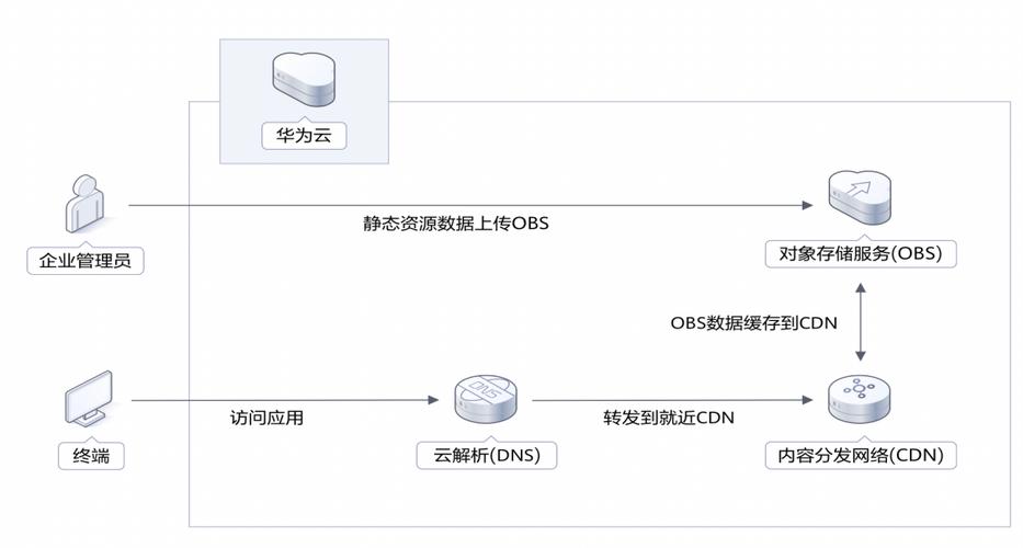 福汇的服务器怎么那么慢，海外服务器加速方案-图2