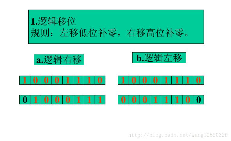 算术右移和逻辑右移指令，逻辑右移和算数右移（算术右移和逻辑右移指令,逻辑右移和算数右移一样吗）-图3