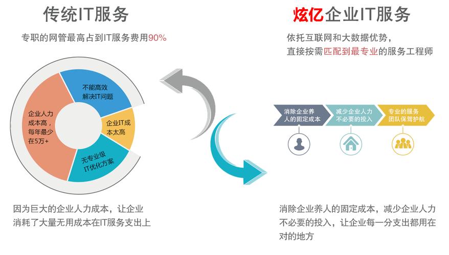 以公司服务器所在城市为中心，探索城市IT产业发展前景（IT外包行业前景如何)-图2