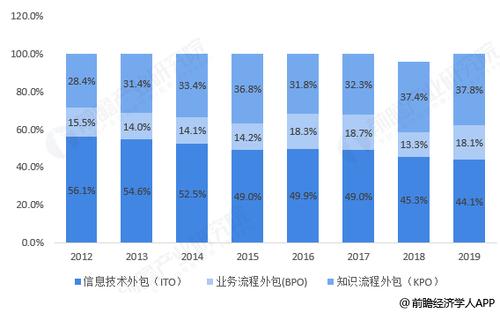 以公司服务器所在城市为中心，探索城市IT产业发展前景（IT外包行业前景如何)-图1