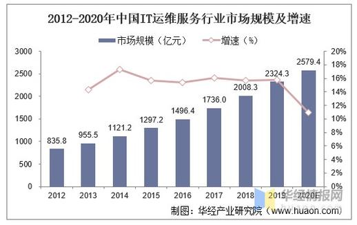 以公司服务器所在城市为中心，探索城市IT产业发展前景（IT外包行业前景如何)-图3