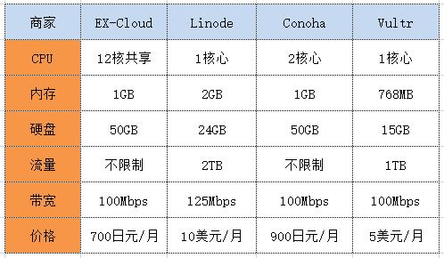 美国vps与国内vps对比，有哪些区别?（打算买Linode的VPS，美国，日本的机房哪个更好)-图3