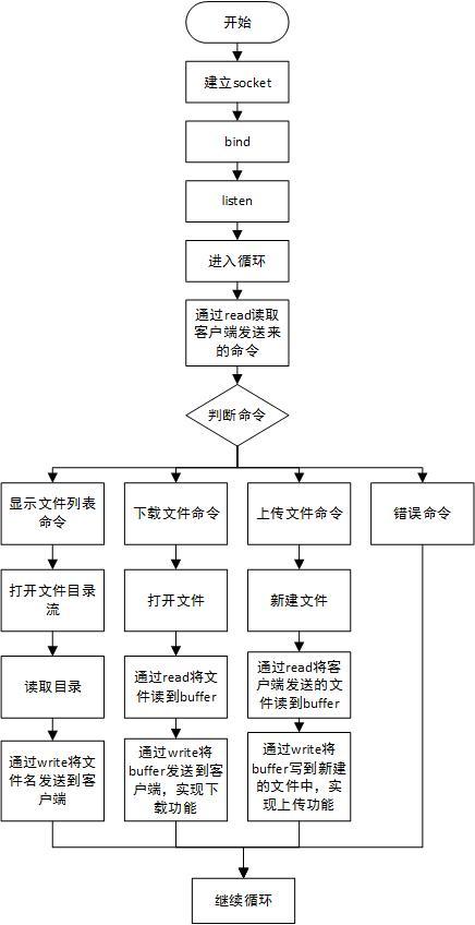 建立服务器的方法与步骤：详解（建立服务器的一般流程）-图2