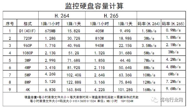 空间流量怎么计算（监控码流是啥意思，存储容量怎么计算)-图2