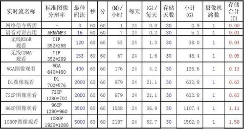 空间流量怎么计算（监控码流是啥意思，存储容量怎么计算)-图1