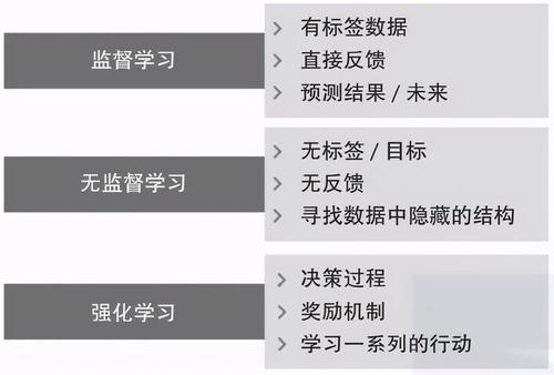 有监督学习无监督学习半监督学习区分，无监督学习算法有哪些（有监督 无监督 半监督）-图1