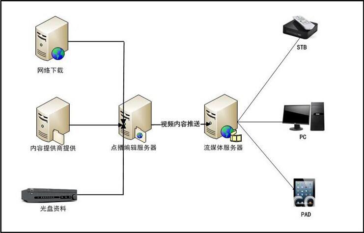 流媒体服务器与视频服务器的区别与对比（什么是流媒体/)-图3