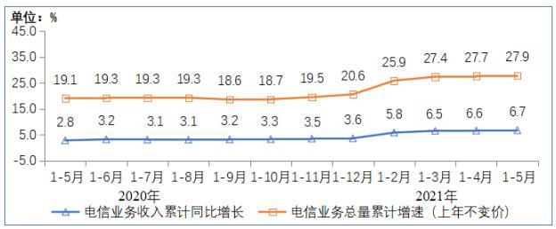 5月我国电信业务收入累计达6127亿元 同比增长6.7%（5月我国电信业务收入累计达6127亿元 同比增长6.7亿元）-图1