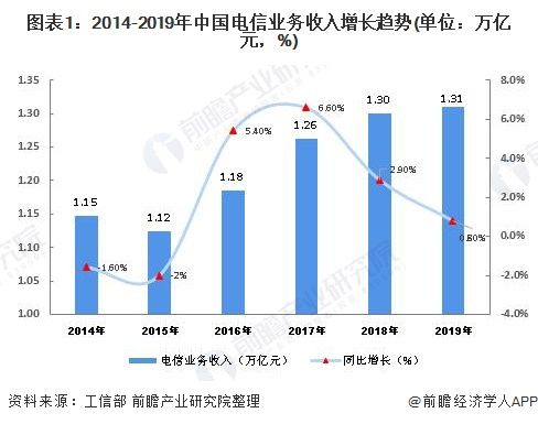 5月我国电信业务收入累计达6127亿元 同比增长6.7%（5月我国电信业务收入累计达6127亿元 同比增长6.7亿元）-图2