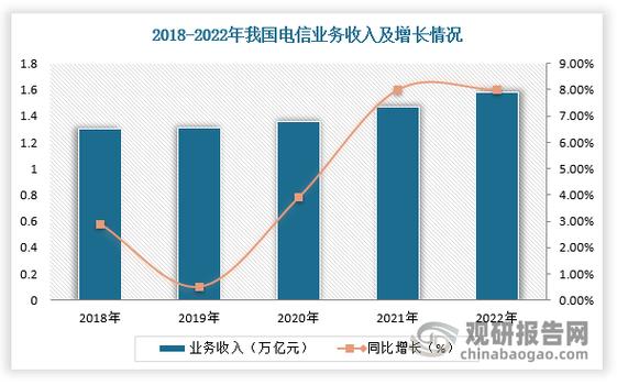 5月我国电信业务收入累计达6127亿元 同比增长6.7%（5月我国电信业务收入累计达6127亿元 同比增长6.7亿元）-图3