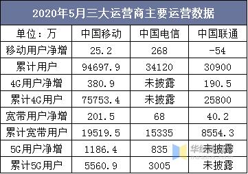 2021三大运营商5g用户数，三大运营商公布5月运营数据,5G套餐用户累计超12亿户-图2