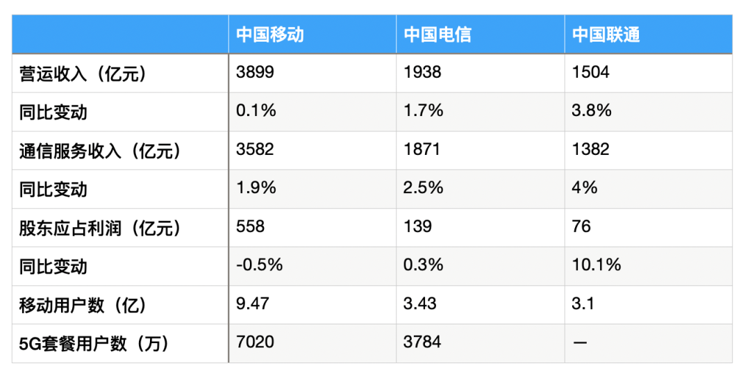 2021三大运营商5g用户数，三大运营商公布5月运营数据,5G套餐用户累计超12亿户-图3