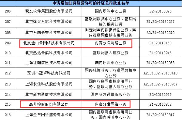 cdn牌照什么意思，cdn牌照企业名单-图1