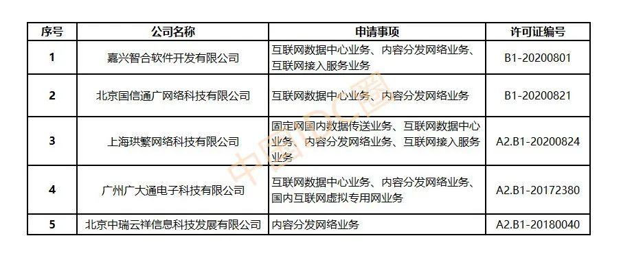 cdn牌照什么意思，cdn牌照企业名单-图2