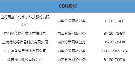 cdn牌照什么意思，cdn牌照企业名单-图3