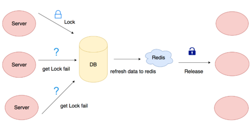 Java实战：构建基于Redis的分布式数据存储系统（java使用redis实现分布式锁）-图2