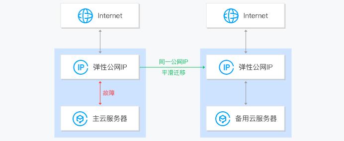 有哪些途径可以获得公网ip，云服务怎么买便宜-图3