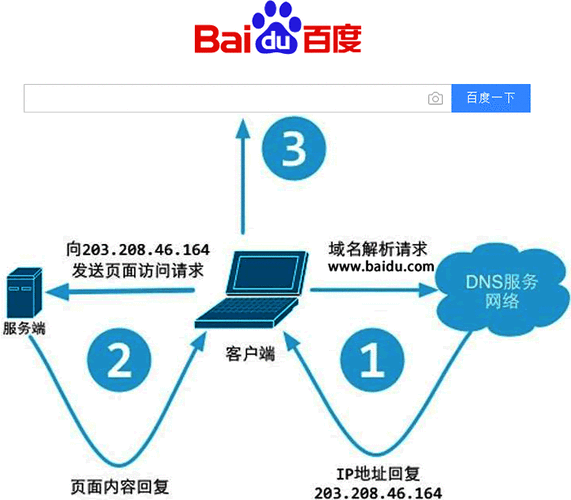 什么是网站服务器，web优化方法-图3