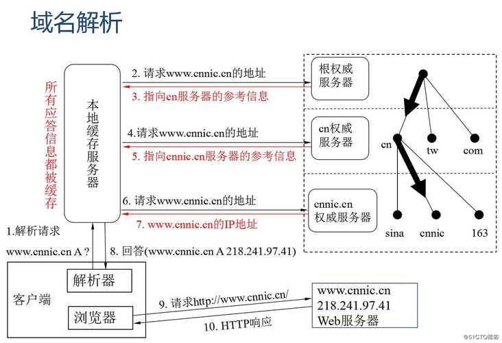 DNS解析方式，三种域名解析方式简介及比较分析-图2