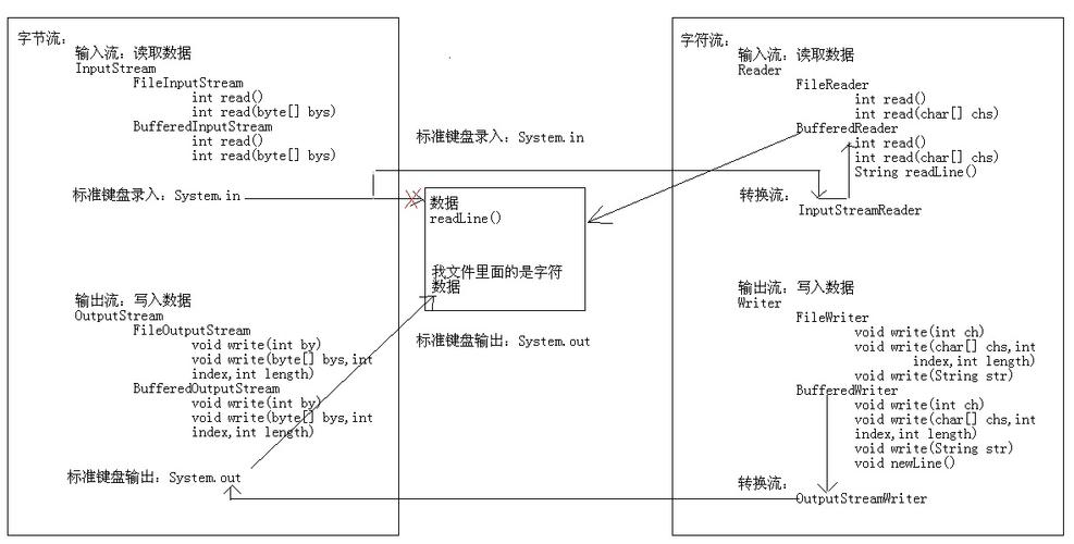 java使用io流读写文件，io流读取写入文件步骤（java io流读写文件）（javaio流怎么读取文件）-图2