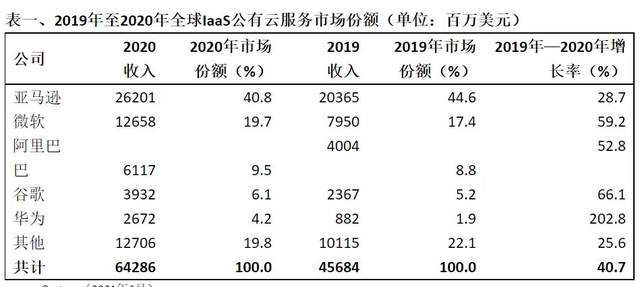 Gartner：2020年全球IaaS公有云服务市场增长40.7%（公有云全球排名）-图2