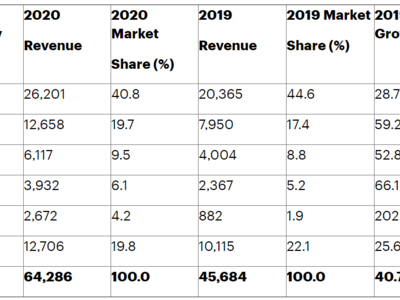 Gartner：2020年全球IaaS公有云服务市场增长40.7%（公有云全球排名）-图3