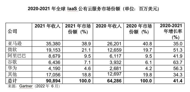 Gartner：2020年全球IaaS公有云服务市场增长40.7%（公有云全球排名）-图1