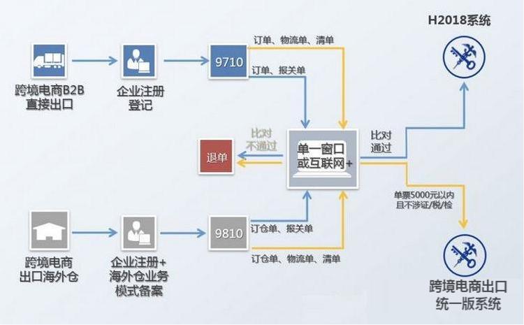 跨境电商平台备案流程是怎么样的，怎么去办理这些业务，跨进电商怎么备案的-图3