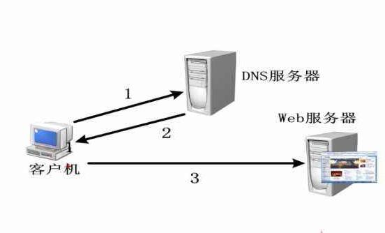 什么是DNS欺骗，如何应对？（什么是DNS欺骗，如何应对？)-图1