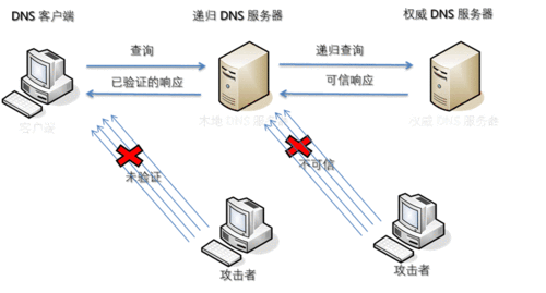 什么是DNS欺骗，如何应对？（什么是DNS欺骗，如何应对？)-图2