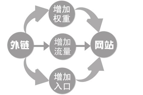 网站外链的作用有哪些，购买外链有用吗-图1