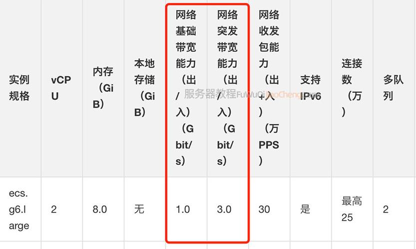 怎么计算网站高峰期并发量和所需的带宽，如何评估服务器带宽的好坏-图3