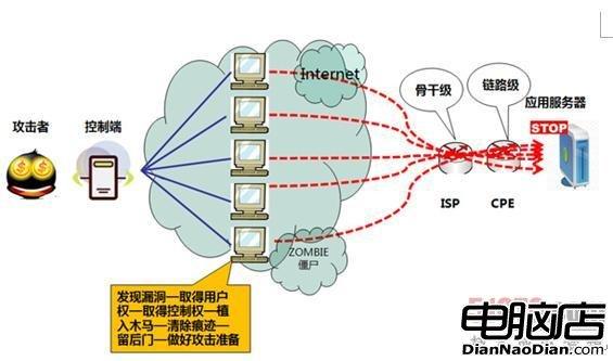 云主机ddos防护措施有哪些（ddos防护设备有哪些)-图2