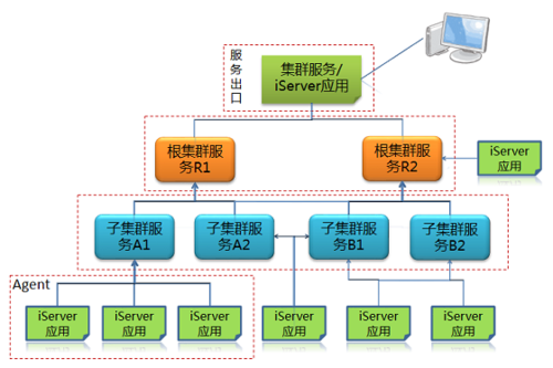 集群服务器常见的系统分类有哪些（分布式集群常用的通信方式是什么)-图2