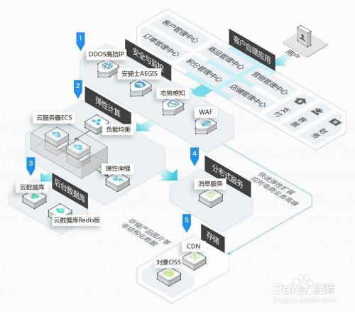 「云服务器」与「物理服务器」各自有哪些优势（云服务和物理服务器区别）-图3