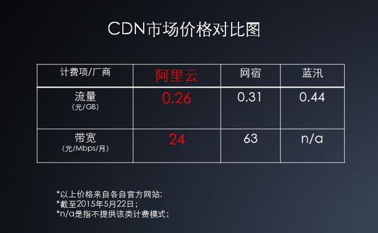 阿里云CDN（阿里云cdn价格）（cdn产品有哪些)-图1