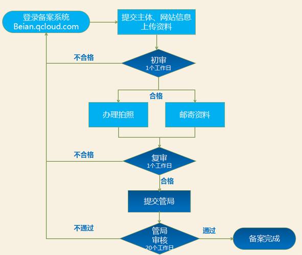 域名备案流程详解：一步步完成备案申请！（域名备案流程详解:一步步完成备案申请怎么写）-图3