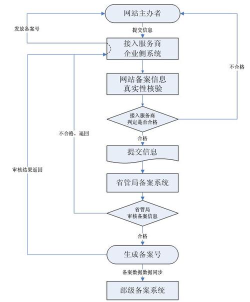 域名备案流程详解：一步步完成备案申请！（域名备案流程详解:一步步完成备案申请怎么写）-图2