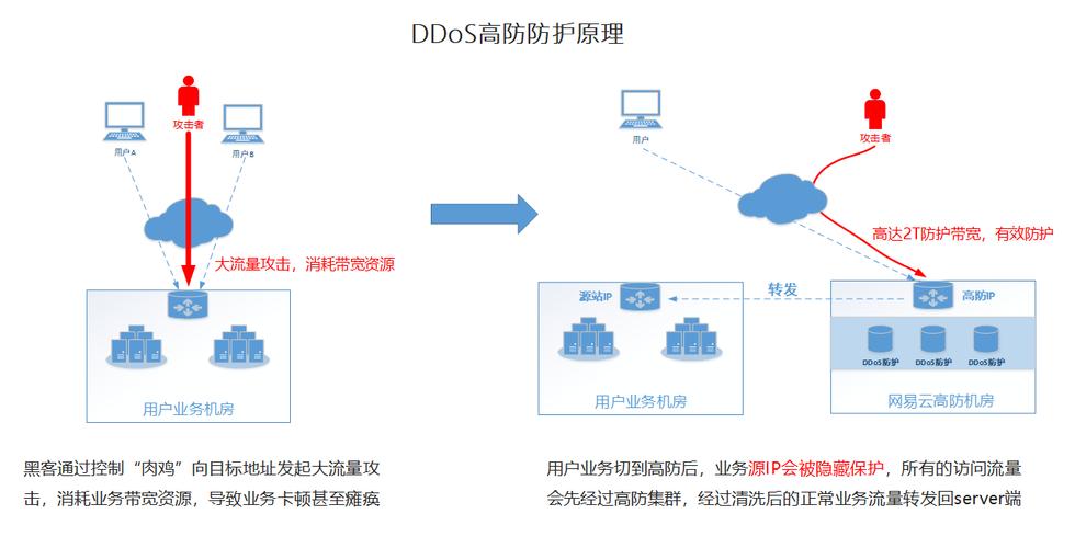 DDOS怎么防御，香港高防服务器的防御原理和措施是什么-图3