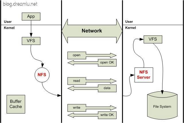 centos7nfs共享通过什么协议传输，centos7挂载nfs网络共享-图1