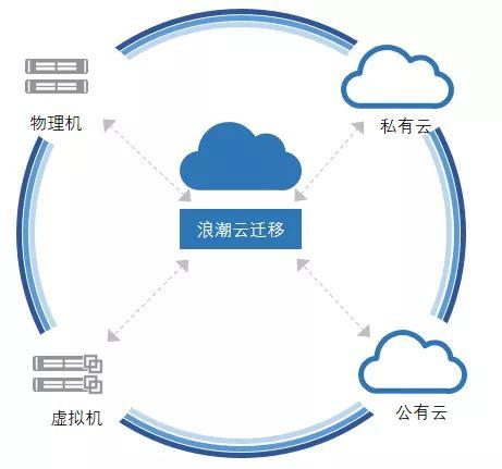 云搬运 是干嘛的，在系统迁云过程中需要考虑系统改造风险吗-图1